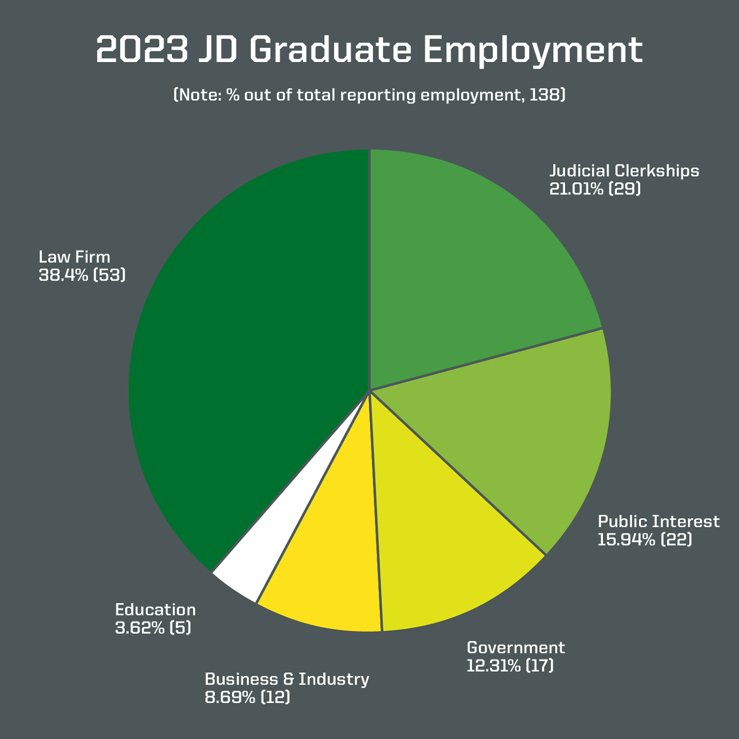 Employment chart Class of 2023