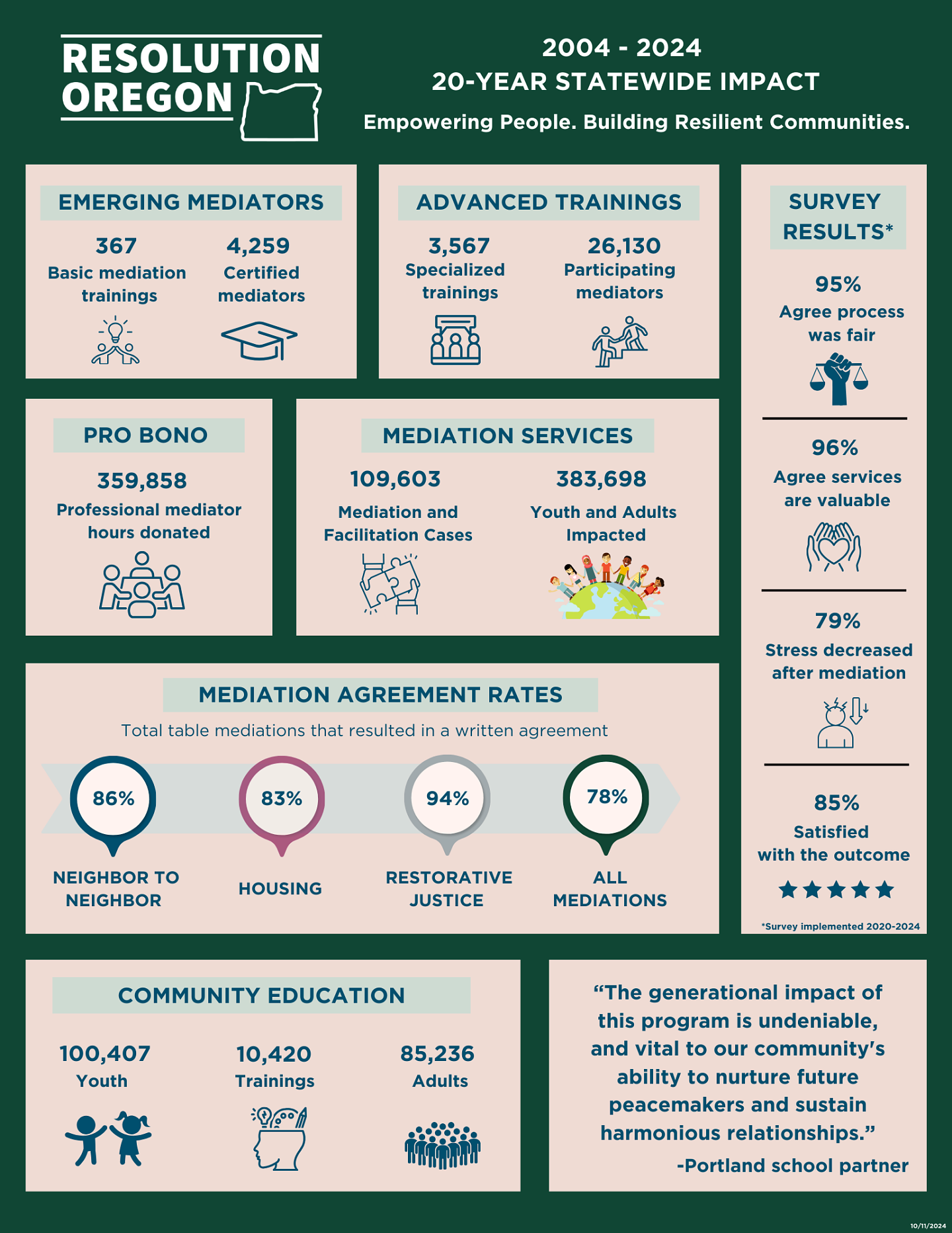 20-year impact infographic