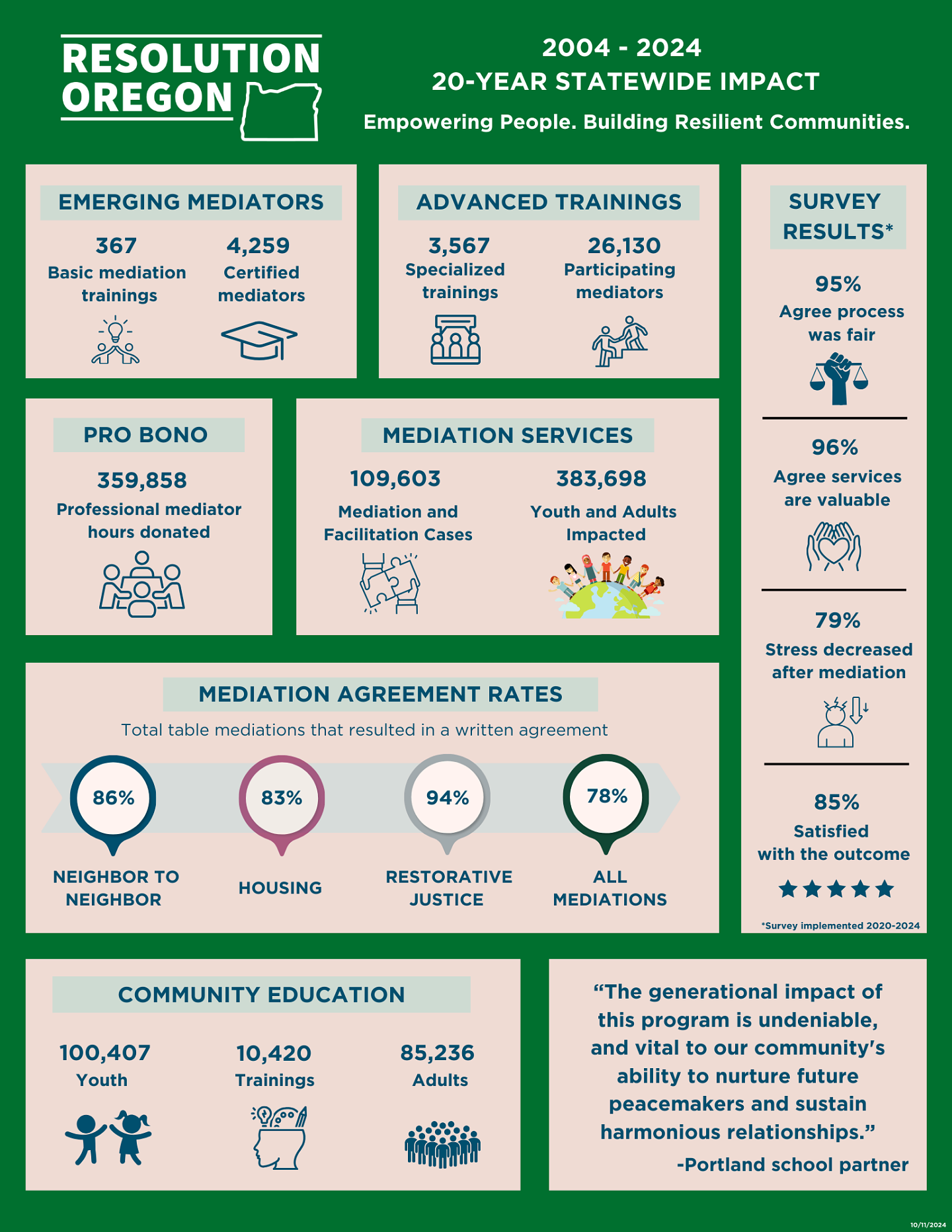 Resolution Oregon 20 year statewide impact report