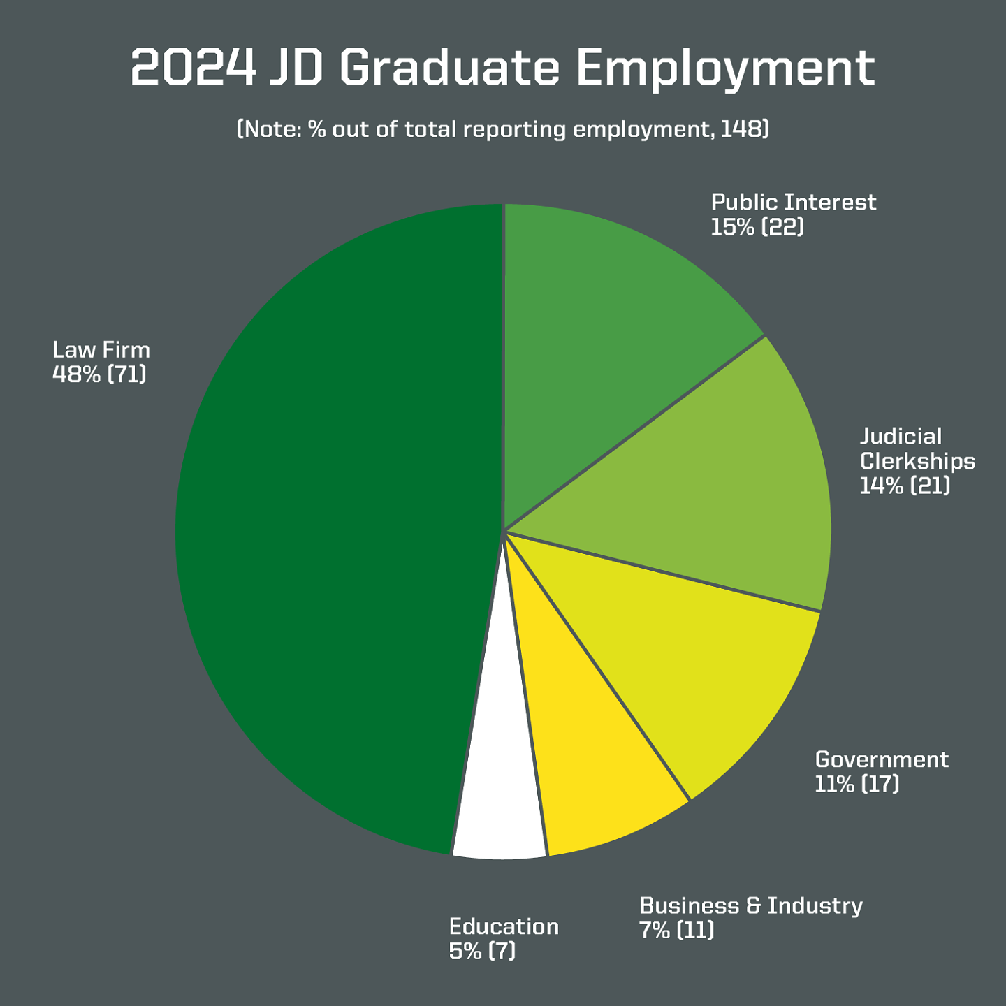 2024 JD Graduate Employment. Note, percent out of total reporting employment, 148. Law Firm 48%, 71. Public Interest 15%, 22. Judicial Clerkships 14%, 21. Government 11%, 17. Business and Industry 7%, 11. Education 5%, 7.