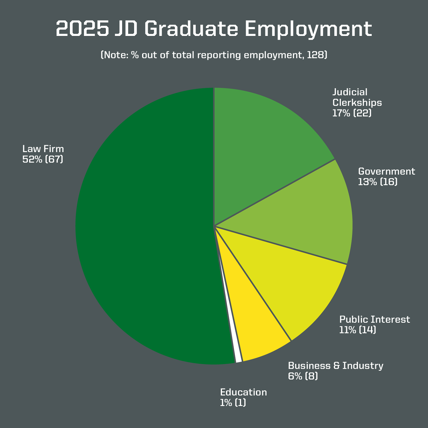 2025 JD Graduate Employment. Note: Percentage out of total reporting employment, 128. Law Firm 52%, 67. Judicial Clerkships 17%, 22. Government 12%, 16. Public Interest 11%, 24. Business 6%, 8. Education 1%, 1.