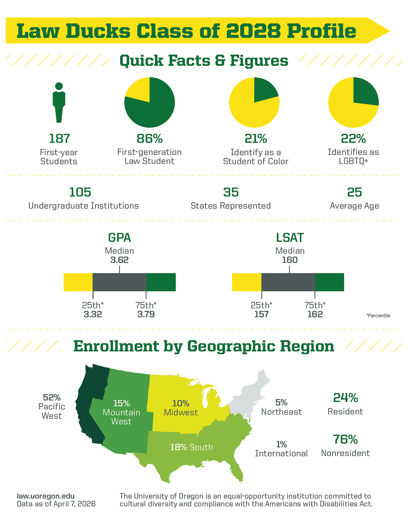 Law Ducks Class of 2028 Profile. Quick Facts & Figures.