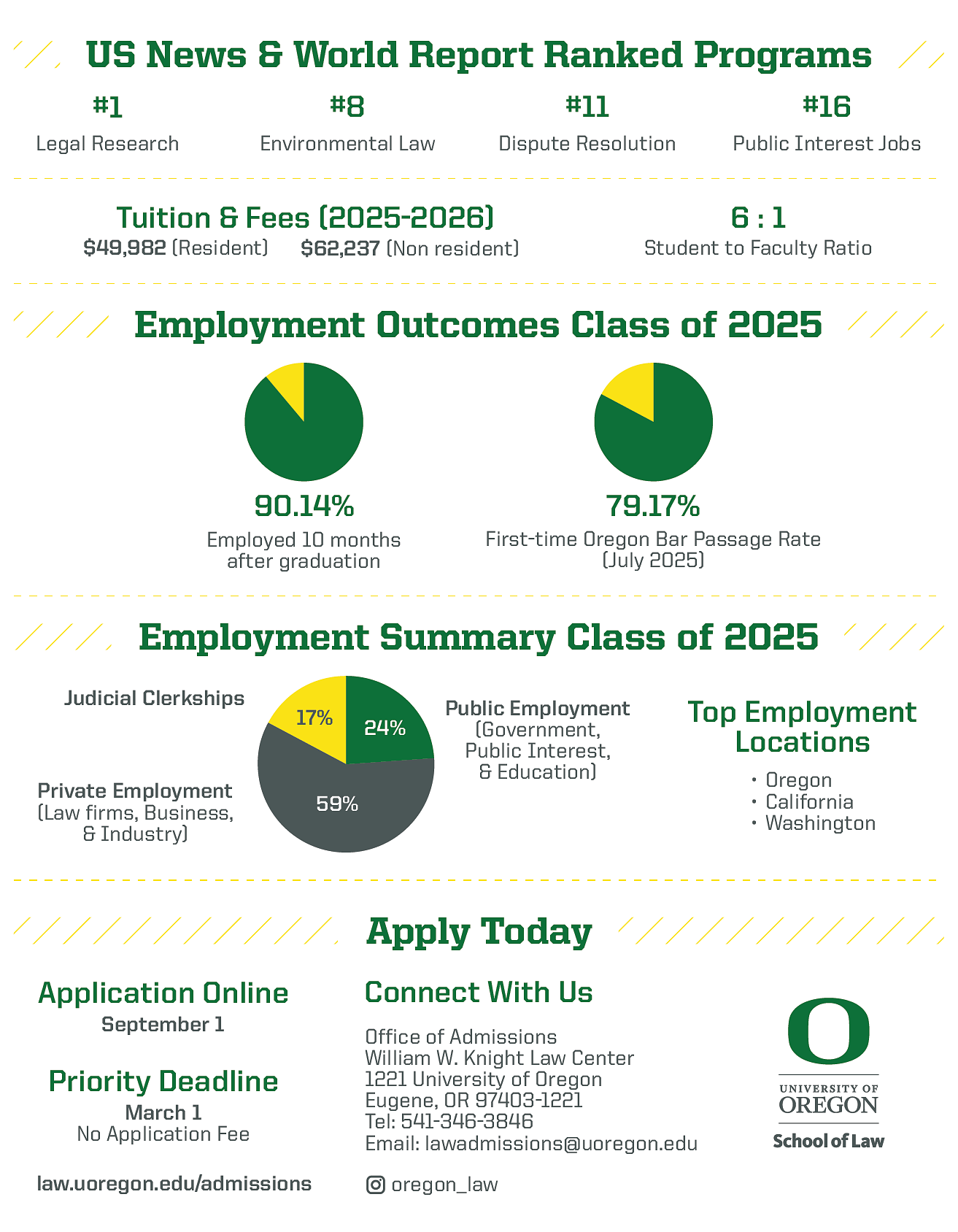 US News and World Report Ranked Programs. Employment Outcomes Class of 2025. Employment Summary Class of 2025.