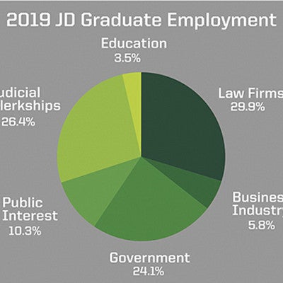2019 JD Graduate Employment Graph
