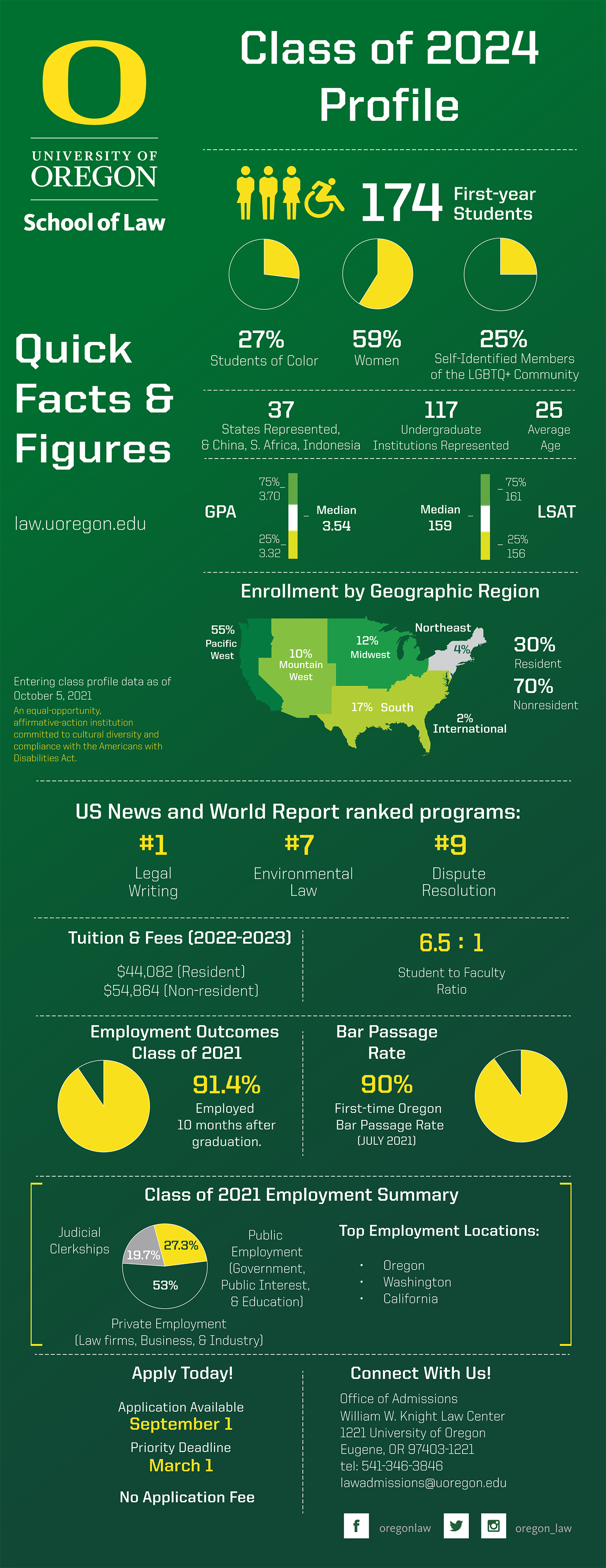 Class of 2024 Profile infographic