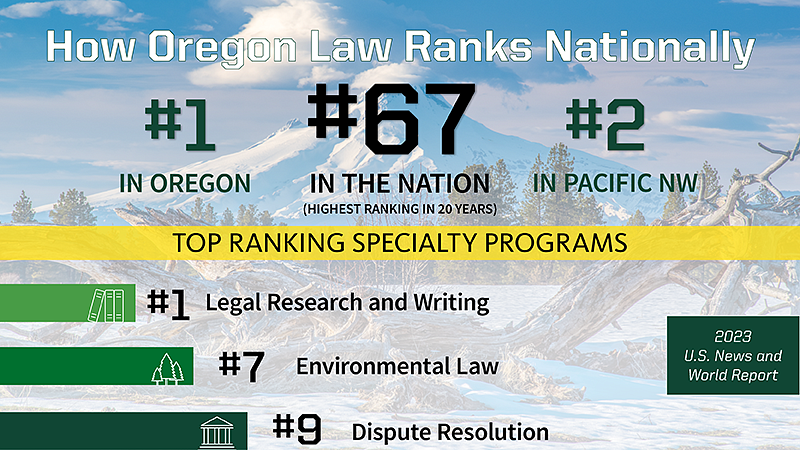 University of Oregon Law School Continues Climb in U.S. News Rankings |  School of Law