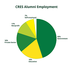 CRES Employment Stats: 45% Government, 19% Education, 16% Private Sector, 11% Nonprofit, 7% self-employed