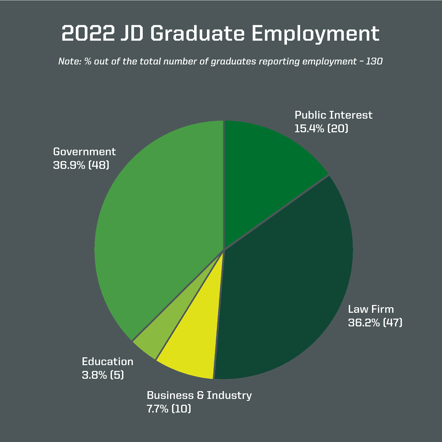 2022 JD Graduate Employment