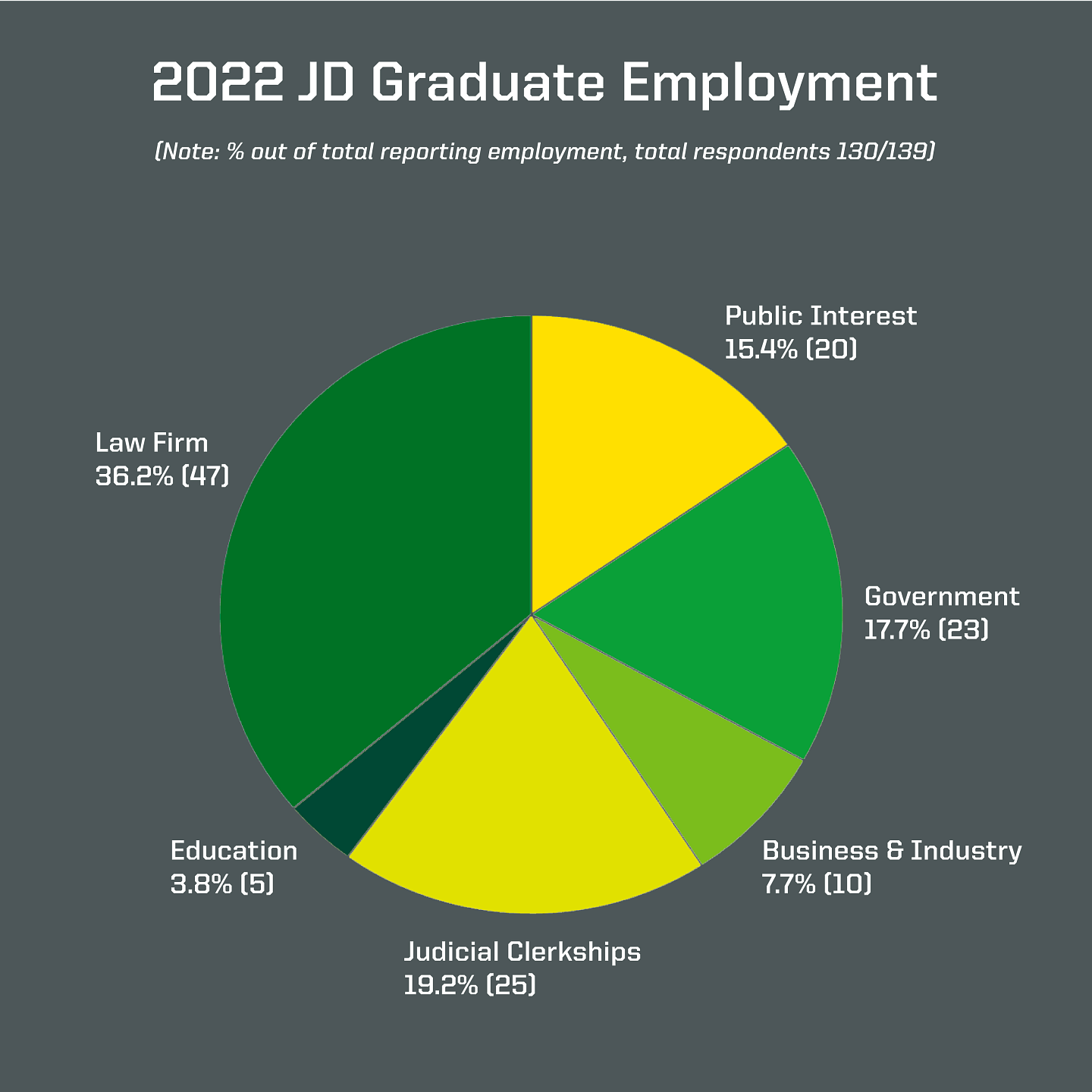 2022 JD Graduate Employment Pie Graph