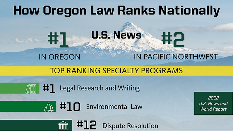 How Oregon Law Ranks Nationally. #1 in Oregon, #2 in PNW,  U.S. News. Top Ranking Specialties: #1 Legal Research and Writing, #10 Environmental Law, #12 Dispute Resolution. 2022 U.S. News and World Report