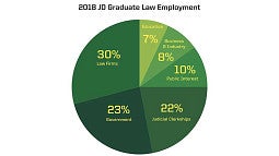 2018 JD Graduate Law Employement - 30% Law Firms, 23% Government, 22% Judicial Clerkships, 10% Public Interest, 8% Business and Industry, 7% Education