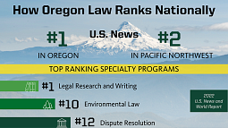 How Oregon Law Ranks Nationally. #1 in Oregon, #2 in PNW,  U.S. News. Top Ranking Specialties: #1 Legal Research and Writing, #10 Environmental Law, #12 Dispute Resolution. 2022 U.S. News and World Report