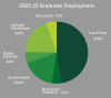 class of 2021 employment data